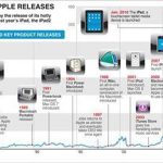 Apple Timelines